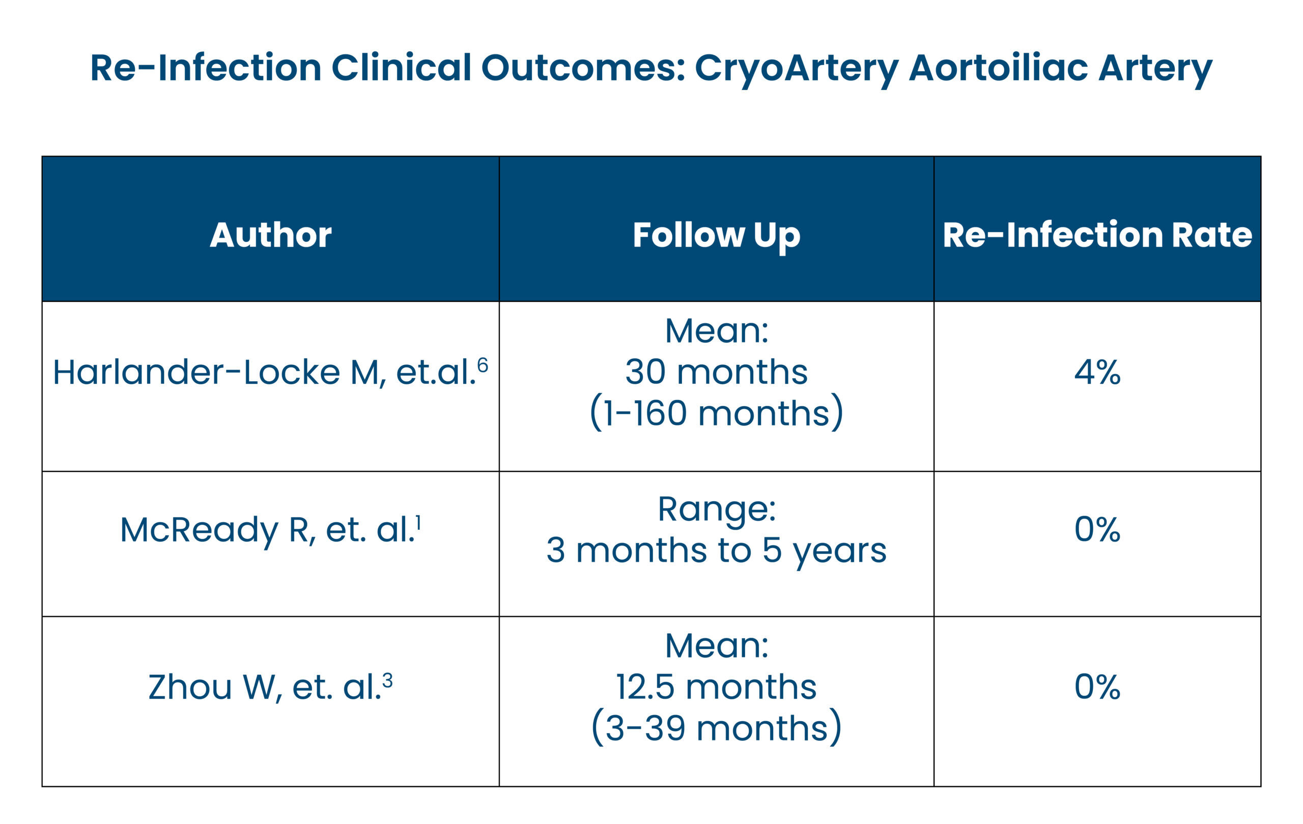 CryoArtery Clinical Evidence