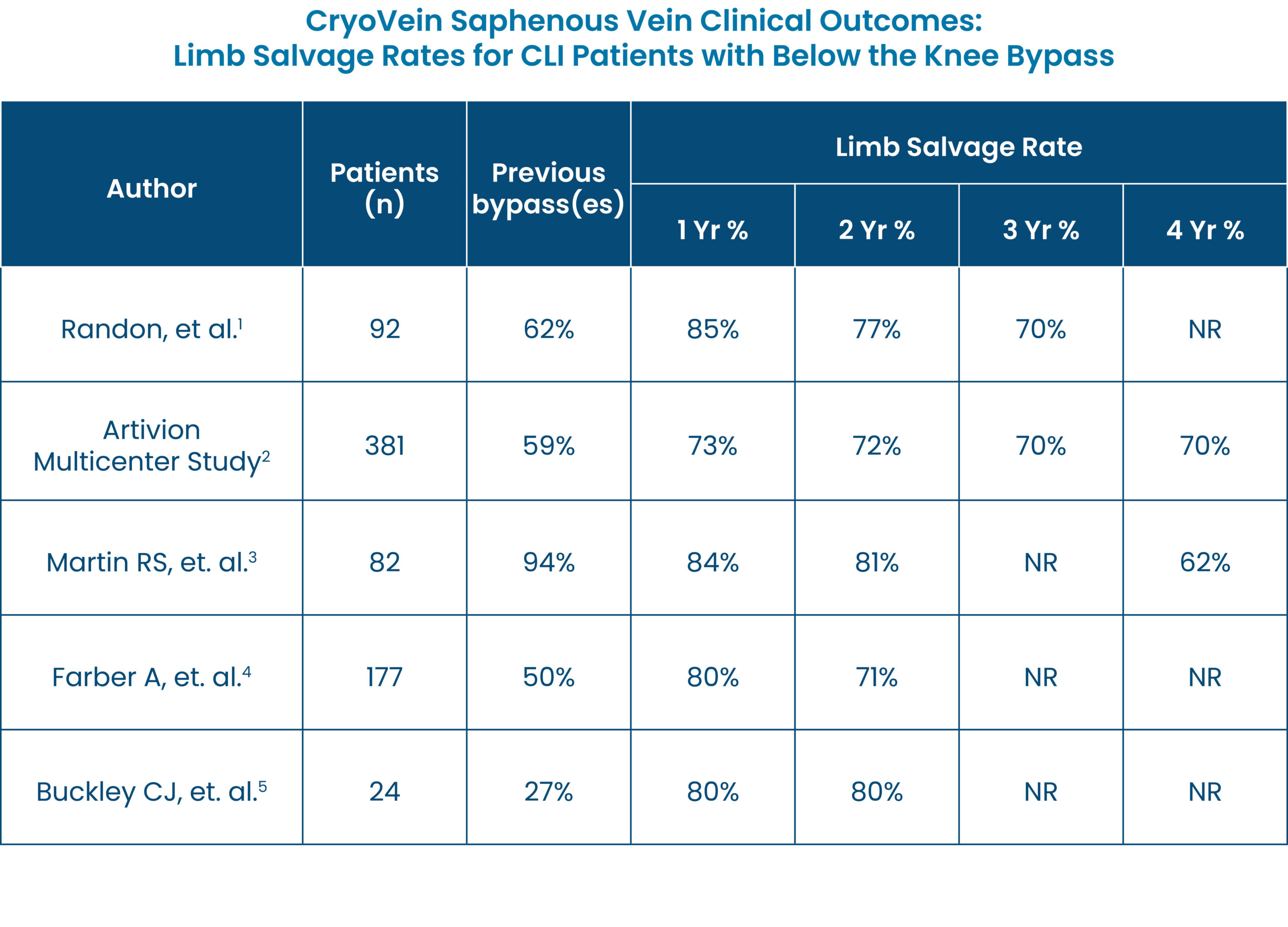 CryoVein Saphenous Vein Artivion